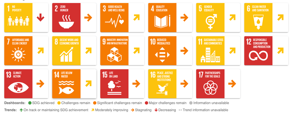 Chart of progress on the 17 UN Sustainable Development Goals